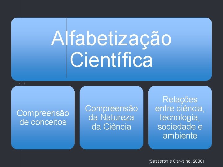 Alfabetização Científica Compreensão de conceitos Compreensão da Natureza da Ciência Relações entre ciência, tecnologia,