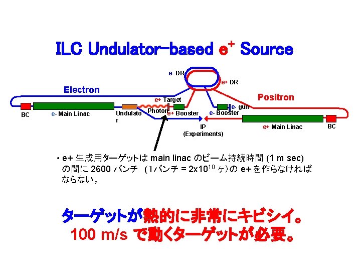 ILC Undulator-based e+ Source e- DR e+ DR Electron Positron e+ Target BC e-