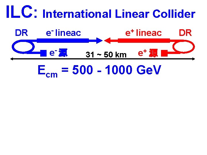 ILC: International Linear Collider DR e- lineac e - 源 e+ lineac 31 ~