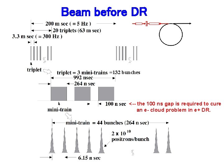 Beam before DR =132 bunches <-- the 100 ns gap is required to cure