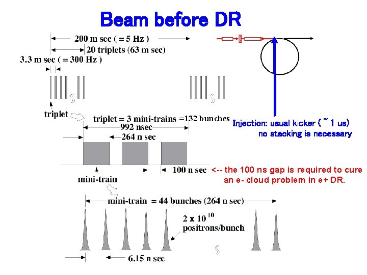 Beam before DR =132 bunches Injection: usual kicker ( ~ 1 us) no stacking