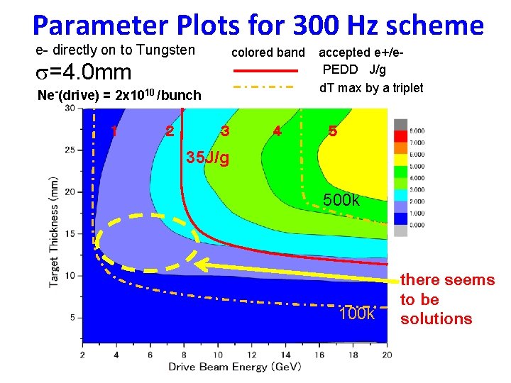 Parameter Plots for 300 Hz scheme e- directly on to Tungsten colored band s=4.