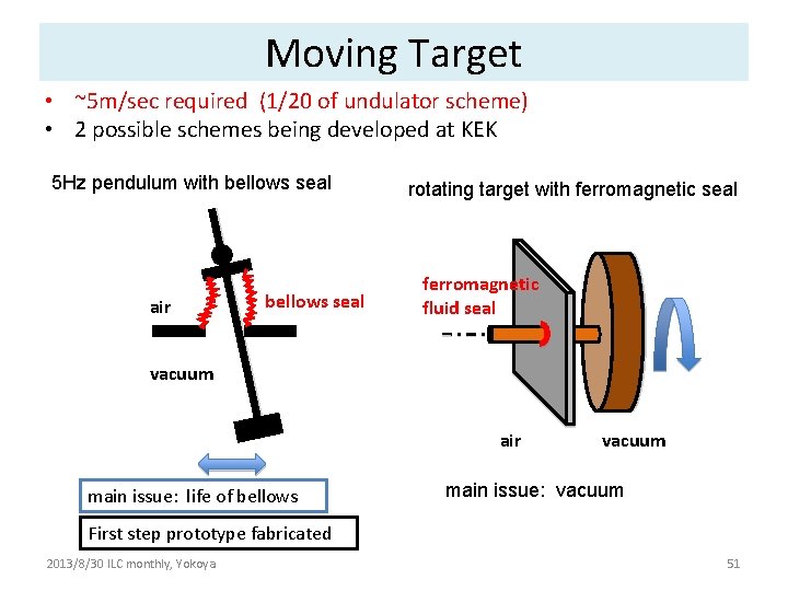 Moving Target • ~5 m/sec required (1/20 of undulator scheme) • 2 possible schemes