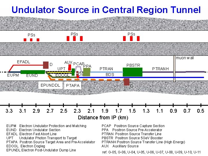 Undulator Source in Central Region Tunnel PSs muon wall EFADL EUPM D EUND AUX