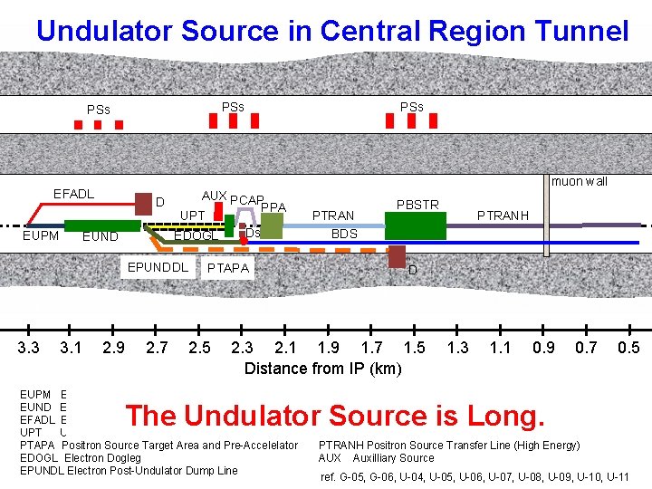 Undulator Source in Central Region Tunnel PSs muon wall EFADL EUPM D EUND AUX