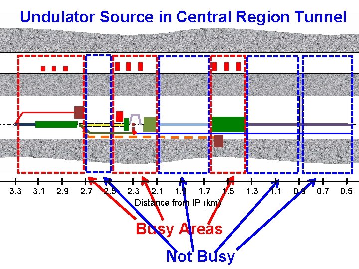 Undulator Source in Central Region Tunnel • 3. 3 3. 1 2. 9 2.