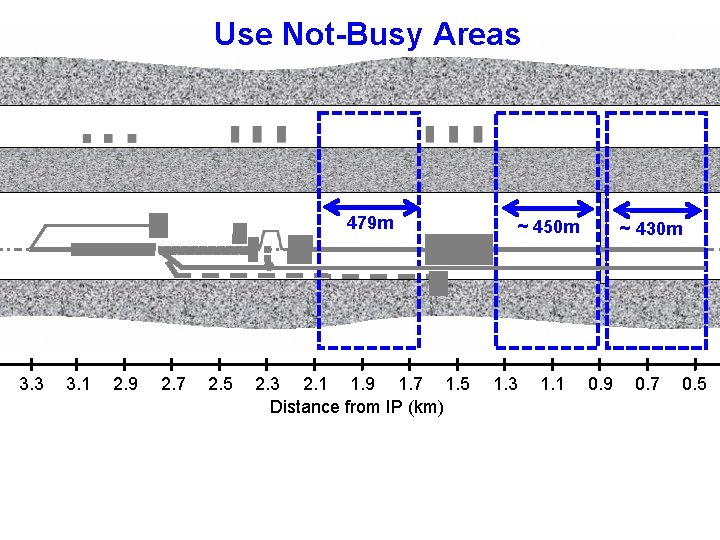 Use Not-Busy Areas 479 m ~ 450 m ~ 430 m • 3. 3