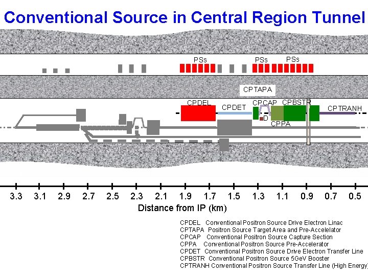 Conventional Source in Central Region Tunnel PSs PSs CPTAPA CPDEL CPDET CPCAP CPBSTR D