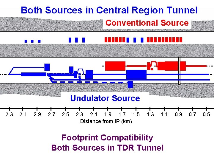 Both Sources in Central Region Tunnel Conventional Source • Undulator Source 3. 3 3.