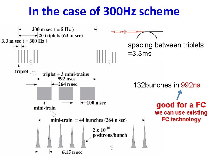 In the case of 300 Hz scheme spacing between triplets =3. 3 ms 132