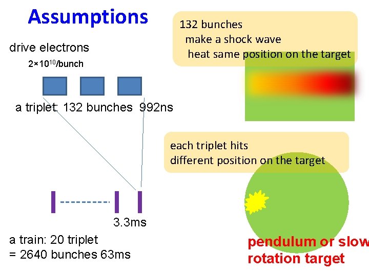 Assumptions 132 bunches make a shock wave heat same position on the target drive