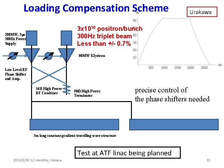 Loading Compensation Scheme Urakawa 3 x 1010 positron/bunch 300 Hz triplet beam Less than