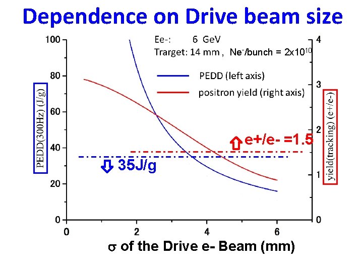 Dependence on Drive beam size , Ne-/bunch = 2 x 1010 e+/e- =1. 5