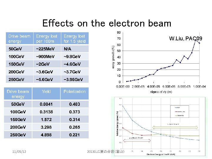 Effects on the electron beam W. Liu, PAC 09 11/05/12 2013ＩＬＣ夏の合宿（富山） 88 