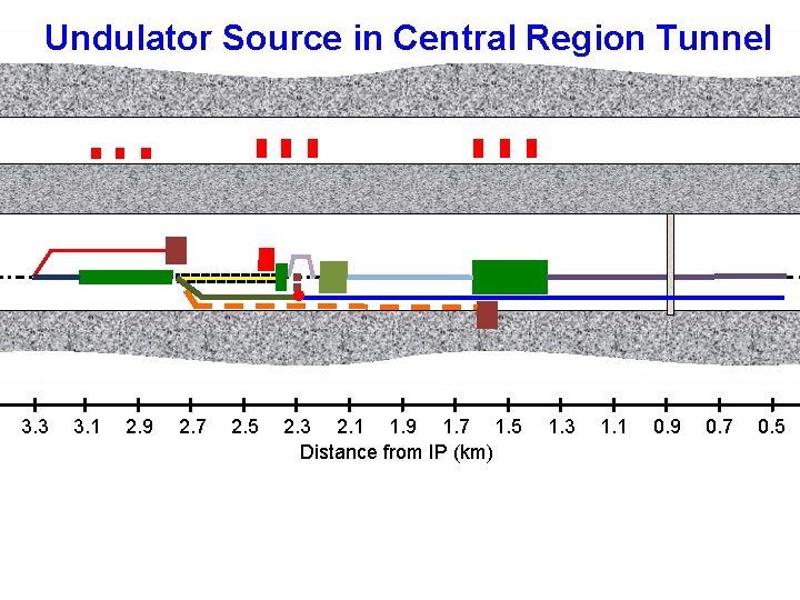 Undulator Source in Central Region Tunnel • 3. 3 3. 1 2. 9 2.