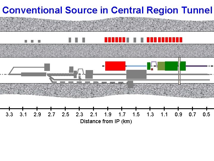 Conventional Source in Central Region Tunnel • 3. 3 3. 1 2. 9 2.