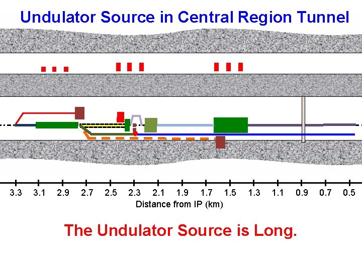 Undulator Source in Central Region Tunnel • 3. 3 3. 1 2. 9 2.