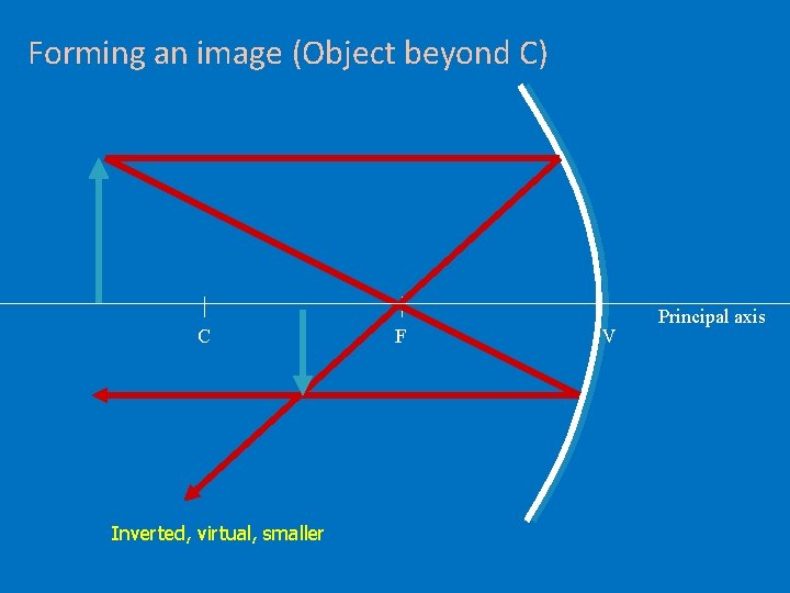 Forming an image (Object beyond C) C Inverted, virtual, smaller F V Principal axis