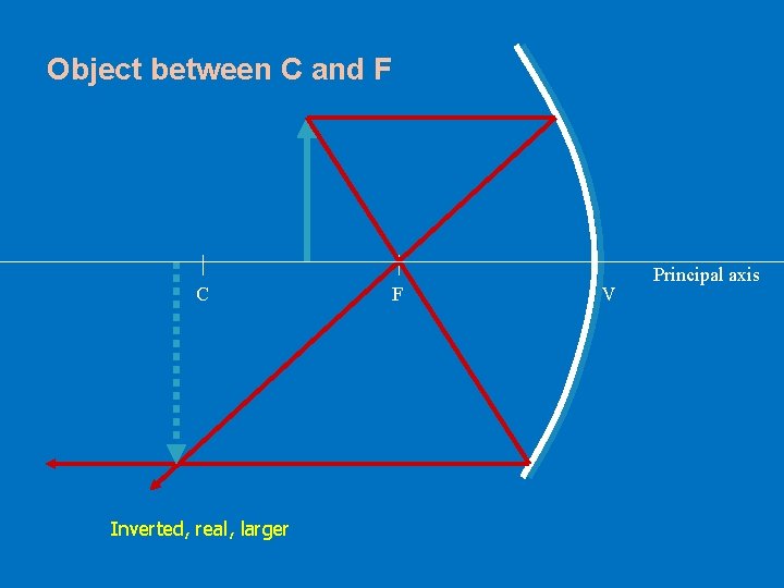 Object between C and F C Inverted, real, larger F V Principal axis 