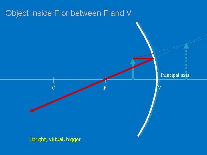 Object inside F or between F and V Principal axis C Upright, virtual, bigger