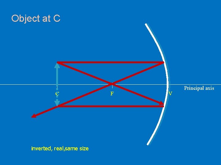 Object at C C inverted, real, same size F V Principal axis 