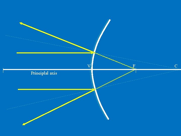 V Principlal axis F C 