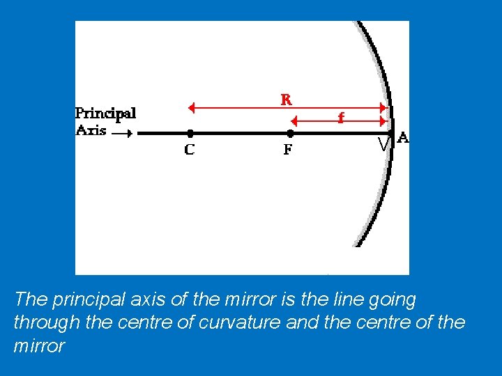 V The principal axis of the mirror is the line going through the centre