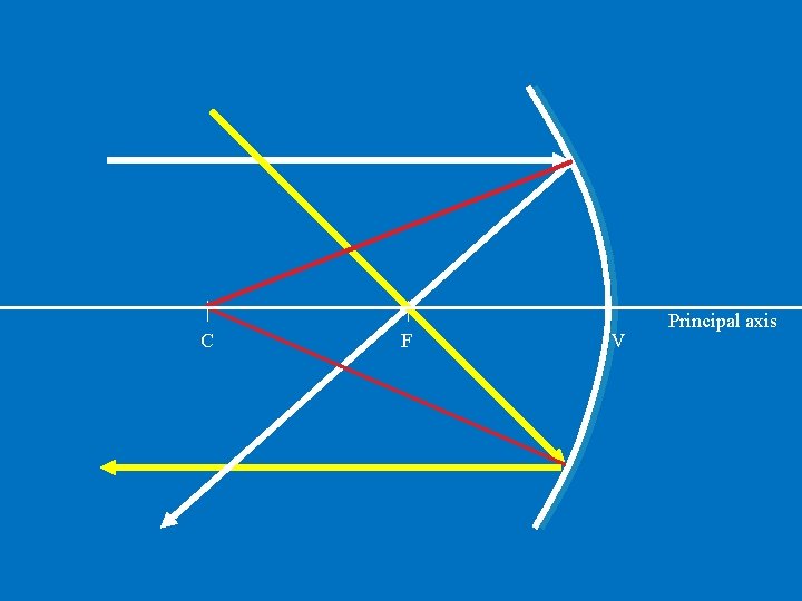 C F V Principal axis 