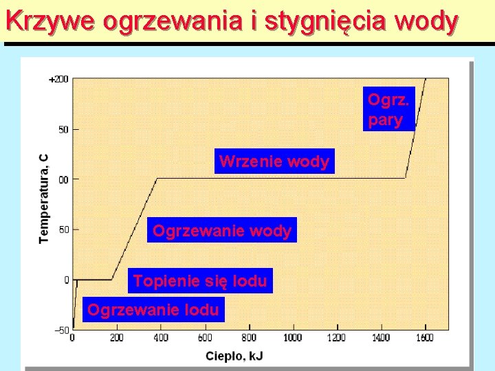 Krzywe ogrzewania i stygnięcia wody Ogrz. pary Wrzenie wody Ogrzewanie wody Topienie się lodu