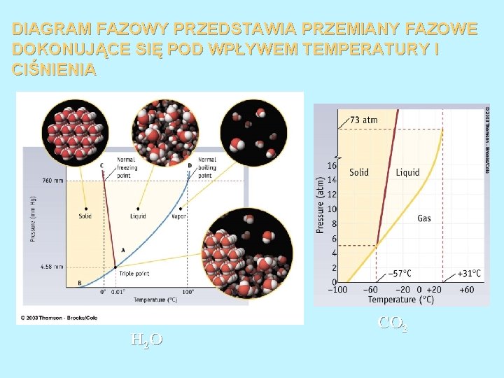 DIAGRAM FAZOWY PRZEDSTAWIA PRZEMIANY FAZOWE DOKONUJĄCE SIĘ POD WPŁYWEM TEMPERATURY I CIŚNIENIA H 2