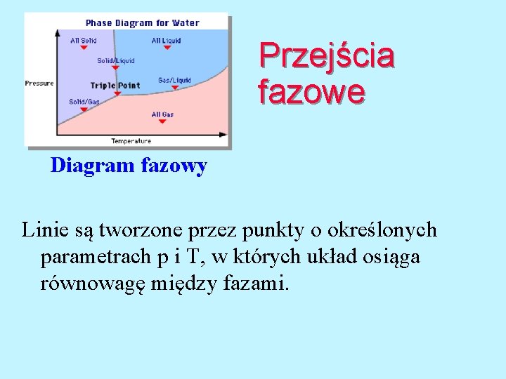 Przejścia fazowe Diagram fazowy Linie są tworzone przez punkty o określonych parametrach p i