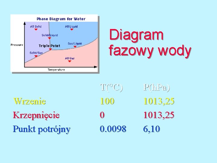 Diagram fazowy wody Wrzenie Krzepnięcie Punkt potrójny T( C) 100 0 0. 0098 P(h.