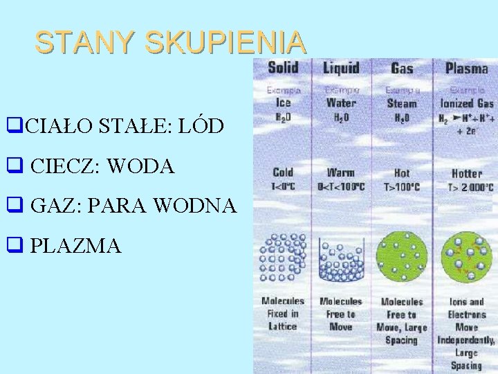 STANY SKUPIENIA q. CIAŁO STAŁE: LÓD q CIECZ: WODA q GAZ: PARA WODNA q