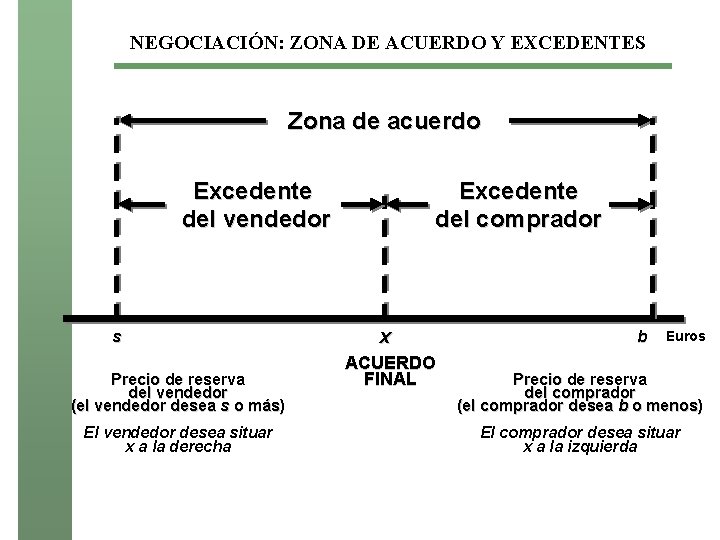 NEGOCIACIÓN: ZONA DE ACUERDO Y EXCEDENTES Zona de acuerdo Excedente del vendedor s Precio