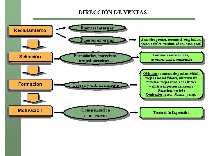 DIRECCIÓN DE VENTAS Reclutamiento Fuentes internas Fuentes externas Anuncios prensa, recomend. empleados, agenc. empleo,