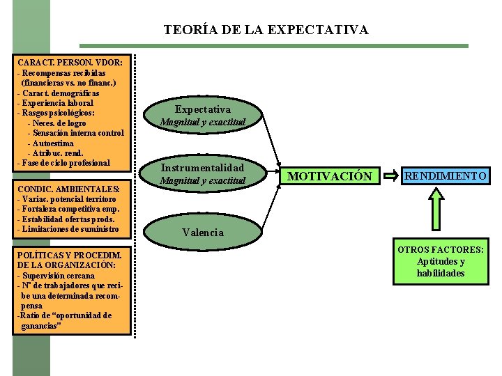 TEORÍA DE LA EXPECTATIVA CARACT. PERSON. VDOR: - Recompensas recibidas (financieras vs. no financ.