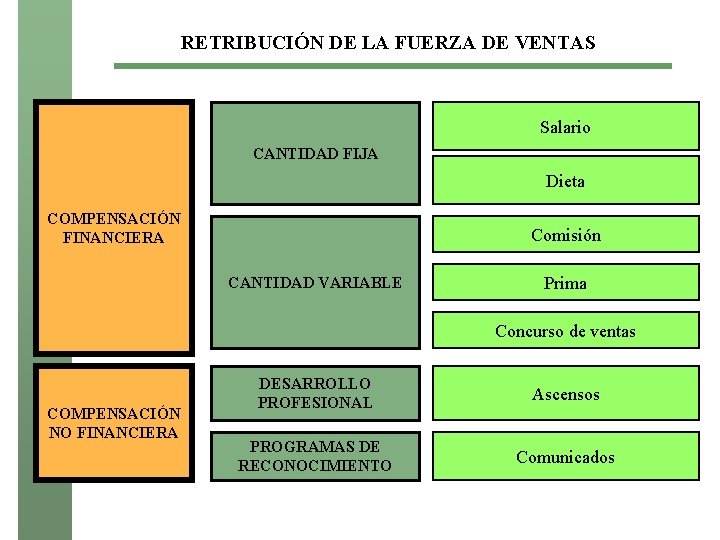 RETRIBUCIÓN DE LA FUERZA DE VENTAS Salario CANTIDAD FIJA Dieta COMPENSACIÓN FINANCIERA Comisión CANTIDAD