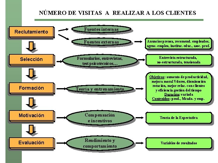 NÚMERO DE VISITAS A REALIZAR A LOS CLIENTES Reclutamiento Fuentes internas Fuentes externas Anuncios