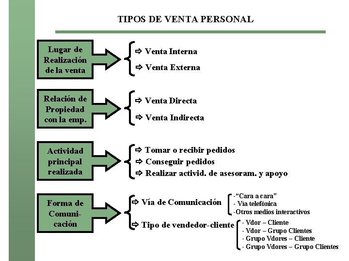 TIPOS DE VENTA PERSONAL Lugar de Realización de la venta Venta Interna Relación de