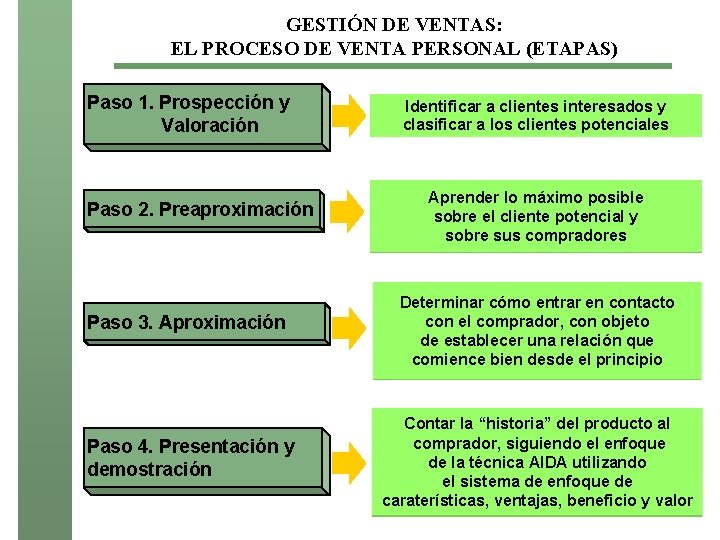 GESTIÓN DE VENTAS: EL PROCESO DE VENTA PERSONAL (ETAPAS) Paso 1. Prospección y Valoración