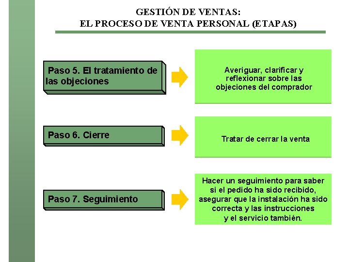 GESTIÓN DE VENTAS: EL PROCESO DE VENTA PERSONAL (ETAPAS) Paso 5. El tratamiento de GESTIÓN DE VENTAS: EL PROCESO DE VENTA PERSONAL (ETAPAS) Paso 5. El tratamiento de
