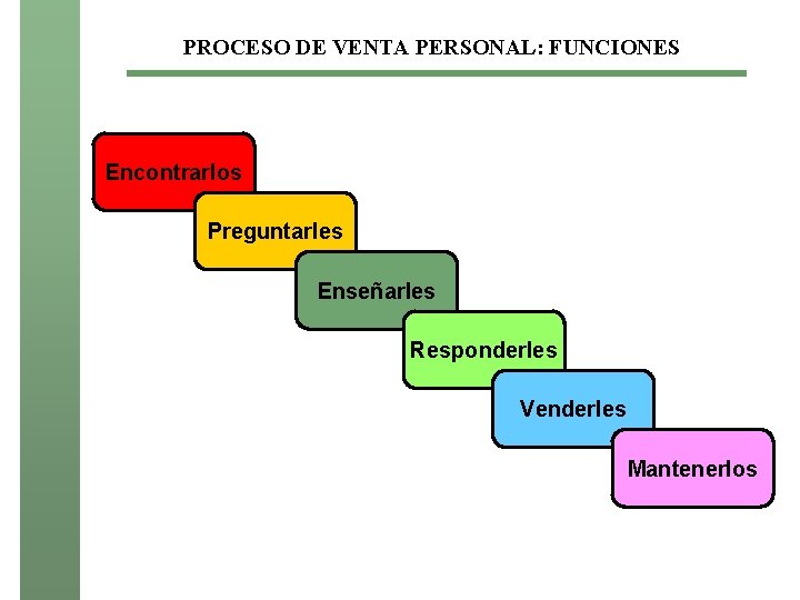 PROCESO DE VENTA PERSONAL: FUNCIONES Encontrarlos Preguntarles Enseñarles Responderles Venderles Mantenerlos 