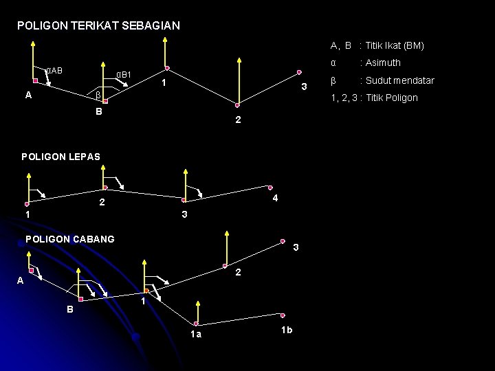 POLIGON TERIKAT SEBAGIAN A, B : Titik Ikat (BM) αAB αB 1 A 1