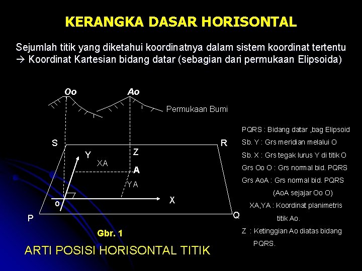 KERANGKA DASAR HORISONTAL Sejumlah titik yang diketahui koordinatnya dalam sistem koordinat tertentu Koordinat Kartesian