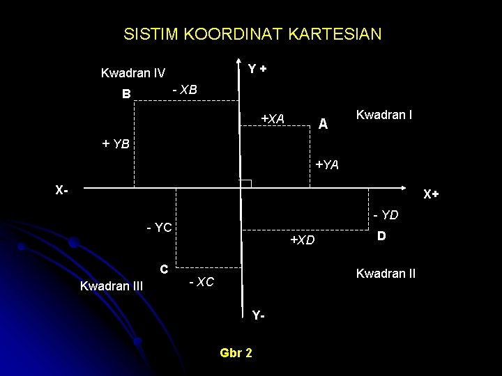 SISTIM KOORDINAT KARTESIAN Y+ Kwadran IV - XB B +XA A Kwadran I +
