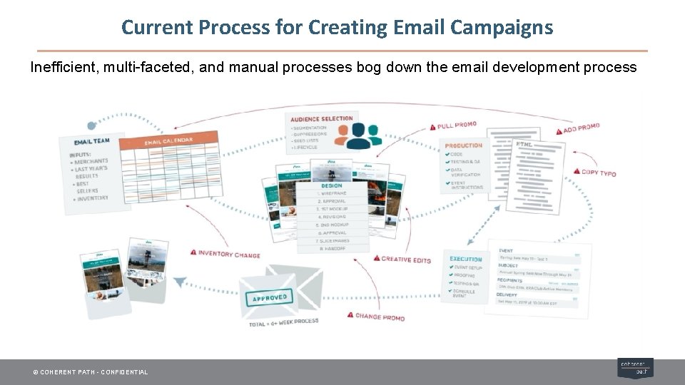 Current Process for Creating Email Campaigns Inefficient, multi-faceted, and manual processes bog down the