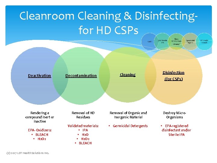 Cleanroom Cleaning & Disinfecting- for HD CSPs Deactivation Rendering a compound inert or inactive Cleanroom Cleaning & Disinfecting- for HD CSPs Deactivation Rendering a compound inert or inactive
