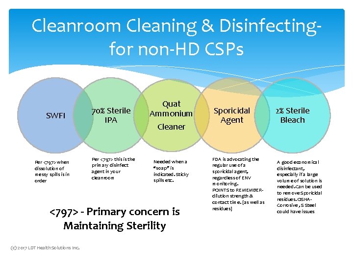 Cleanroom Cleaning & Disinfecting- for non-HD CSPs SWFI Per <797> when dissolution of messy Cleanroom Cleaning & Disinfecting- for non-HD CSPs SWFI Per <797> when dissolution of messy