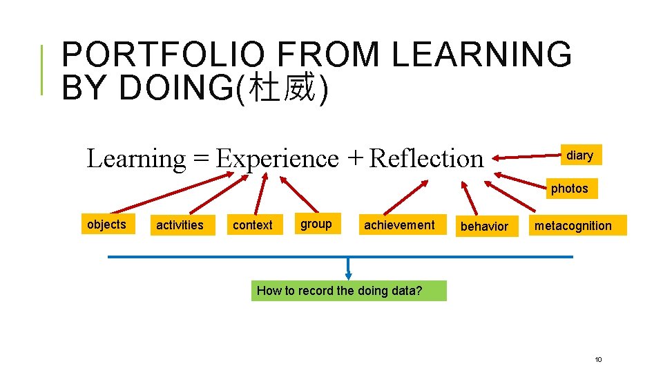 PORTFOLIO FROM LEARNING BY DOING(杜威) Learning = Experience + Reflection diary photos objects activities