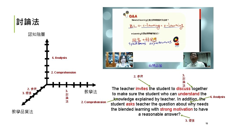 討論法 認知階層 4. Analysis 2. Comprehension 2. 參與 3. 增強 教學品質法 3. 討 論